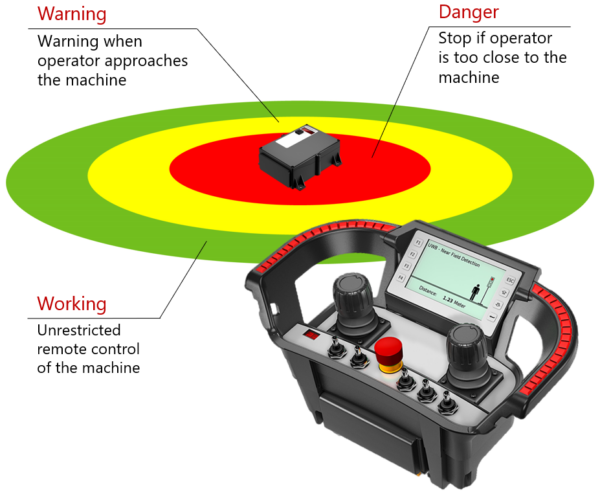 New innovations - Radio Distance Guard | NBB Funkfernsteuerungen