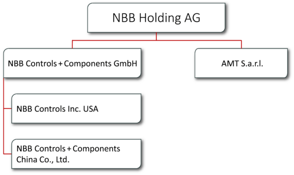 NBB Controls + Components GmbH